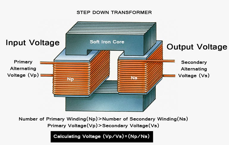 2. A step-down transformer has more primary windings than the secondary side.