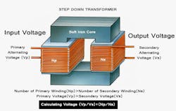 2. A step-down transformer has more primary windings than the secondary side. 2. A step-down transformer has more primary windings than the secondary side.