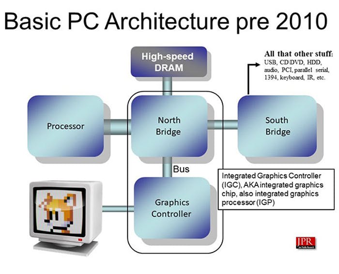 The History of the Integrated Graphics Controller | Electronic Design