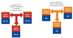 1. OPC UA integrates software supplied from external sources, like devices with embedded software, HMIs, and historians. It focuses on vendor interoperability by specifying standard interfaces as “companion specifications.” There’s no facility for custom-written software, so most systems have little to no end-user software. By contrast, DDS provides a common data model—the key requirement for writing distributed software. It therefore supports teams of programmers building large distributed systems with extensive custom functionality. Unlike OPC UA, there are few sources of supplier software. 1. OPC UA integrates software supplied from external sources, like devices with embedded software, HMIs, and historians. It focuses on vendor interoperability by specifying standard interfaces as “companion specifications.” There’s no facility for custom-written software, so most systems have little to no end-user software. By contrast, DDS provides a common data model—the key requirement for writing distributed software. It therefore supports teams of programmers building large distributed systems with extensive custom functionality. Unlike OPC UA, there are few sources of supplier software.