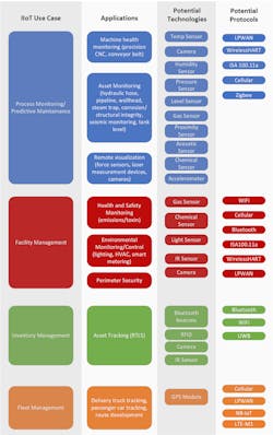 1. Depending on the industrial application at hand, there are numerous IIoT use cases in which many sensor technologies and/or communication protocols may be brought to bear. 1. Depending on the industrial application at hand, there are numerous IIoT use cases in which many sensor technologies and/or communication protocols may be brought to bear.