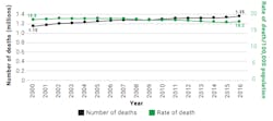1. Number and rate of road traffic deaths per 100,000 population from 2000&ndash;2016. (Image credit: WHO)