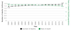 1. Number and rate of road traffic deaths per 100,000 population from 2000–2016. (Image credit: WHO) 1. Number and rate of road traffic deaths per 100,000 population from 2000–2016. (Image credit: WHO)