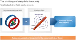 Magnetic stray fields lead to increased measurement errors. (Source: TDK) Magnetic stray fields lead to increased measurement errors. (Source: TDK)