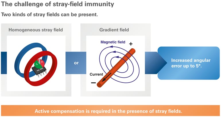 Magnetic stray fields lead to increased measurement errors. (Source: TDK)