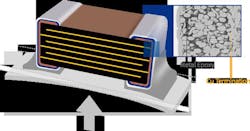 Automotive MLCCs employ stress-management technology against external deformation to prevent defects from taking place when a PCB suffers from mechanical/thermal deformation. (Source: Samsung Electro-Mechanics) Automotive MLCCs employ stress-management technology against external deformation to prevent defects from taking place when a PCB suffers from mechanical/thermal deformation. (Source: Samsung Electro-Mechanics)
