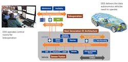 2. Autonomous vehicles are revolutionizing the automotive industry. With a data-centric approach, DDS handles both on-vehicle and control-room use cases. Data routing provides a consistent data model throughout the system, thus building a reliable, large-scale infrastructure. To adopt software drive, the IA industry needs a similar system approach. 2. Autonomous vehicles are revolutionizing the automotive industry. With a data-centric approach, DDS handles both on-vehicle and control-room use cases. Data routing provides a consistent data model throughout the system, thus building a reliable, large-scale infrastructure. To adopt software drive, the IA industry needs a similar system approach.