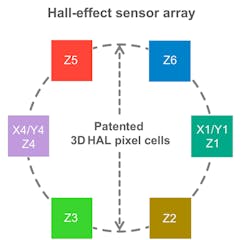Shown is the arrangement employed in TDK’s HAL39xy Hall-effect position sensor. HAL 39xy uses licenses of Fraunhofer Institute for Integrated Circuits IIS. (Source: TDK) Shown is the arrangement employed in TDK’s HAL39xy Hall-effect position sensor. HAL 39xy uses licenses of Fraunhofer Institute for Integrated Circuits IIS. (Source: TDK)