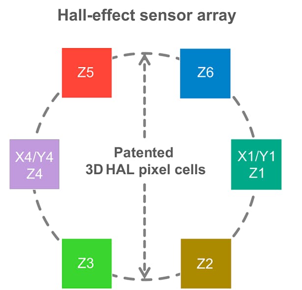 Shown is the arrangement employed in TDK&rsquo;s HAL39xy Hall-effect position sensor. HAL 39xy uses licenses of Fraunhofer Institute for Integrated Circuits IIS. (Source: TDK)