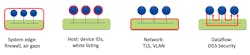 3. Most security schemes secure the system edge, host, or network. These are important, but they don’t match the application. DDS security adds the ability to control the dataflow itself, creating a system-wide layer that depends on the application rather than implementation like network, operating system, or device location. It also allows for directional security (e.g., read but not write). 3. Most security schemes secure the system edge, host, or network. These are important, but they don’t match the application. DDS security adds the ability to control the dataflow itself, creating a system-wide layer that depends on the application rather than implementation like network, operating system, or device location. It also allows for directional security (e.g., read but not write).
