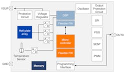 Here’s a block diagram of the HAL39xy Hall-effect position sensor. (Source: TDK) Here’s a block diagram of the HAL39xy Hall-effect position sensor. (Source: TDK)