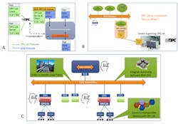 4. The DDS-OPCUA gateway standard connects an OPC UA system to the DDS global data space (A). Conceptually, it makes the OPC UA system data seem available to DDS software applications. The primary use case for the gateway is to enable devices that support OPC UA to participate in a DDS domain (B). Note that this allows intelligent software applications to access any OPC UA device. Together, these standards can provide attractive software development and easily integrated devices (C). It lets AI work at every system level. 4. The DDS-OPCUA gateway standard connects an OPC UA system to the DDS global data space (A). Conceptually, it makes the OPC UA system data seem available to DDS software applications. The primary use case for the gateway is to enable devices that support OPC UA to participate in a DDS domain (B). Note that this allows intelligent software applications to access any OPC UA device. Together, these standards can provide attractive software development and easily integrated devices (C). It lets AI work at every system level.