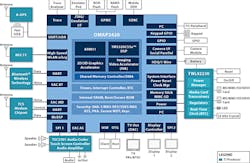 Figure 4: Texas Instrument OMAP 2420 SoC with integrated GPU. Figure 4: Texas Instrument OMAP 2420 SoC with integrated GPU.