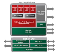 Figure 6: AMD integrated CPU-GPU.