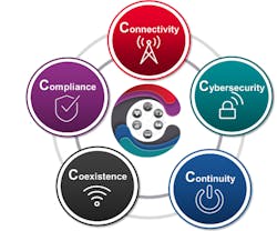 The 5 C’s of IoT include connectivity, cybersecurity, continuity, coexistence, and compliance. The 5 C’s of IoT include connectivity, cybersecurity, continuity, coexistence, and compliance.