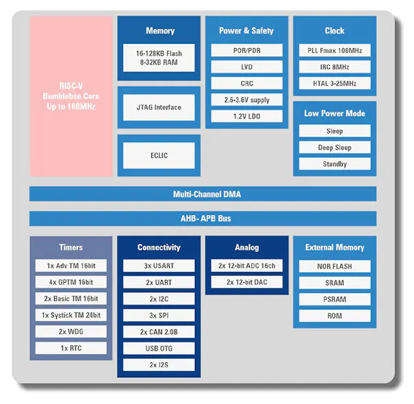 A Hands-On Look at GigaDevice’s RISC-V with IAR’s MISRA-C | Electronic ...