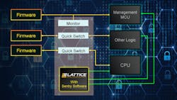 1. Lattice Sentry uses a MachX03D FPGA to manage and monitor.