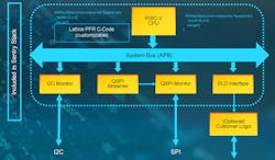 2. A soft, RISC-V core runs the Lattice Sentry stack and user security applications to manage the hosts and their serial memory devices. 2. A soft, RISC-V core runs the Lattice Sentry stack and user security applications to manage the hosts and their serial memory devices.