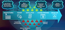 3. The Lattice SupplyGuard service can be employed to prevent counterfeits as well as stop third-party manufacturing services from building more parts than ordered. 3. The Lattice SupplyGuard service can be employed to prevent counterfeits as well as stop third-party manufacturing services from building more parts than ordered.
