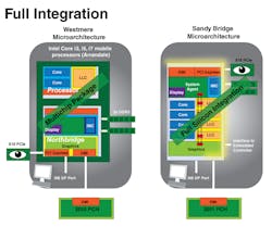 Figure 5: Intel was the first company to incorporate the GPU on the same die as the CPU. Figure 5: Intel was the first company to incorporate the GPU on the same die as the CPU.
