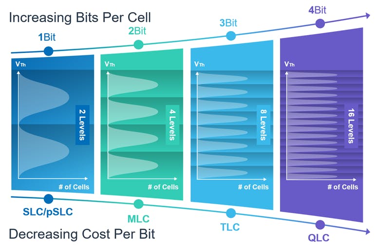 Packing more bits into a cell provides more capacity with a tradeoff in performance and reliability.