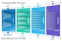 Packing more bits into a cell provides more capacity with a tradeoff in performance and reliability. Packing more bits into a cell provides more capacity with a tradeoff in performance and reliability.