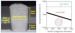 2. Spin Memory’s vertical epitaxial transistor (left) shows how its central portion differs from a conventional DRAM cell. The graph on the right shows how conventional DRAM deteriorates against a row hammer attack compared to a universal selector solution. 2. Spin Memory’s vertical epitaxial transistor (left) shows how its central portion differs from a conventional DRAM cell. The graph on the right shows how conventional DRAM deteriorates against a row hammer attack compared to a universal selector solution.