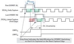 2. DLU while meeting setup and hold time for SYSREF. 2. DLU while meeting setup and hold time for SYSREF.