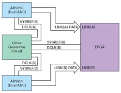 3. SYSREF/DCLK routing for a three-device JESD204B system.