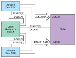 3. SYSREF/DCLK routing for a three-device JESD204B system. 3. SYSREF/DCLK routing for a three-device JESD204B system.