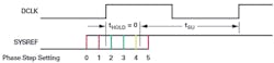 6. Programmable phase delay for SYSREF to meet timing. 6. Programmable phase delay for SYSREF to meet timing.