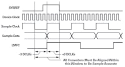 7. Sample accurate requirement for SYSREF capture. 7. Sample accurate requirement for SYSREF capture.