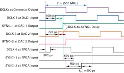 10. Subclass 2 multiple-DAC application SYNC~/DCLK timing.