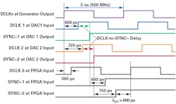 10. Subclass 2 multiple-DAC application SYNC~/DCLK timing. 10. Subclass 2 multiple-DAC application SYNC~/DCLK timing.