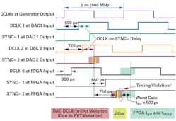 11. Subclass 2 multiple-DAC application SYNC~/DCLK timing violation.