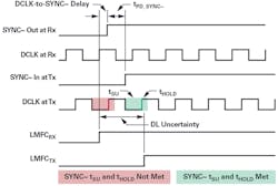 12. Subclass 2 SYNC~ capture timing for a single-converter application: best-case DLU. 12. Subclass 2 SYNC~ capture timing for a single-converter application: best-case DLU.