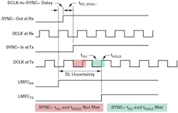 13. Subclass 2 SYNC~ capture timing for a single-converter application: worst-case DLU.