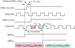 13. Subclass 2 SYNC~ capture timing for a single-converter application: worst-case DLU. 13. Subclass 2 SYNC~ capture timing for a single-converter application: worst-case DLU.
