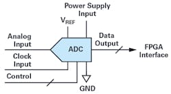 1. Multiple interface possibilities exist for connecting an ADC to an FPGA.