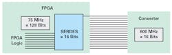 2. SERDES blocks in an FPGA interface with high-speed serial interfaces on a converter. 2. SERDES blocks in an FPGA interface with high-speed serial interfaces on a converter.