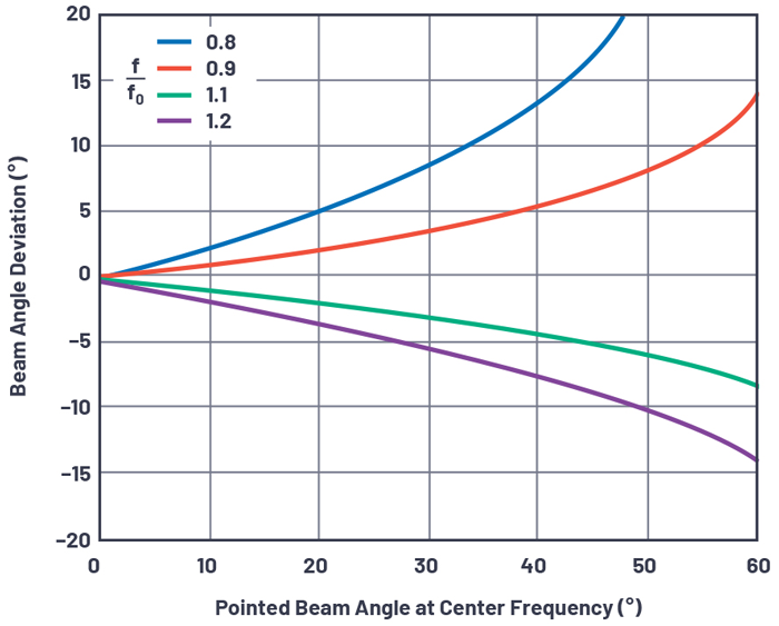 2. The Airfast 5G evaluation board is useful in building and evaluating 5G basestations and 64-TX massive MIMO systems.