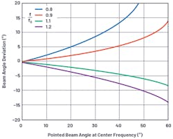 2. The Airfast 5G evaluation board is useful in building and evaluating 5G basestations and 64-TX massive MIMO systems. 2. The Airfast 5G evaluation board is useful in building and evaluating 5G basestations and 64-TX massive MIMO systems.