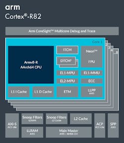 The Cortex-R82 is compatible with the Armv8-R 64-bit architecture. Tightly coupled memory along with fine-grain management of timing, peripherals, and storage make it ideal for chores.