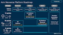 1. The Neoverse N2 extends the family; the Neoverse V1 expands the application space for the family. 1. The Neoverse N2 extends the family; the Neoverse V1 expands the application space for the family.