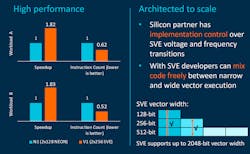 2. Scalable Vector Extensions (SVE) is vector-width agnostic, supporting up to 2048-bit vectors. 2. Scalable Vector Extensions (SVE) is vector-width agnostic, supporting up to 2048-bit vectors.