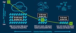 3. Neoverse targets the edge as well as the cloud. Chips may have fewer cores on the edge, but there are still lots in the mix. In addition, power requirements are scaled down. 3. Neoverse targets the edge as well as the cloud. Chips may have fewer cores on the edge, but there are still lots in the mix. In addition, power requirements are scaled down.