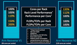 4. Designers have a balancing act when it comes to chip design, with the V1 on the performance side and the N2 packing in more cores. 4. Designers have a balancing act when it comes to chip design, with the V1 on the performance side and the N2 packing in more cores.