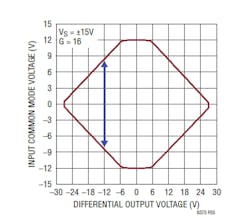 Ed Adi Ltc6373 In Amp Np Fig2 Ed Adi Ltc6373 In Amp Np Fig2
