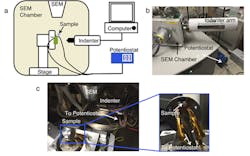 2. Shown is a schematic of the in situ electrochemical charging experiment (a). The photographs show the in situ instrument (b) and each component within the SEM chamber (c). The sample is mounted onto the SEM stub; clips that are connected to the potentiostat outside the chamber are attached to the Cu tape connected to the cell inside the chamber. (Source: Julia Greer/Caltech) 2. Shown is a schematic of the in situ electrochemical charging experiment (a). The photographs show the in situ instrument (b) and each component within the SEM chamber (c). The sample is mounted onto the SEM stub; clips that are connected to the potentiostat outside the chamber are attached to the Cu tape connected to the cell inside the chamber. (Source: Julia Greer/Caltech)