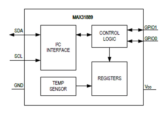 Max Temperature Module Single-, Multi-Channel Temp Sensors Target Food, Pharma Cold-Chain ...
